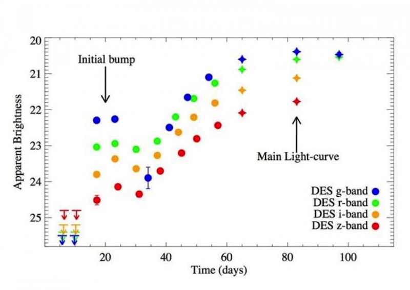 This graph shows the change in the apparent brightness of a superluminous supernova detected by the Dark Energy Survey. The graph shows an initial bump in brightness, followed by a major spike that represents the main supernova explosion.