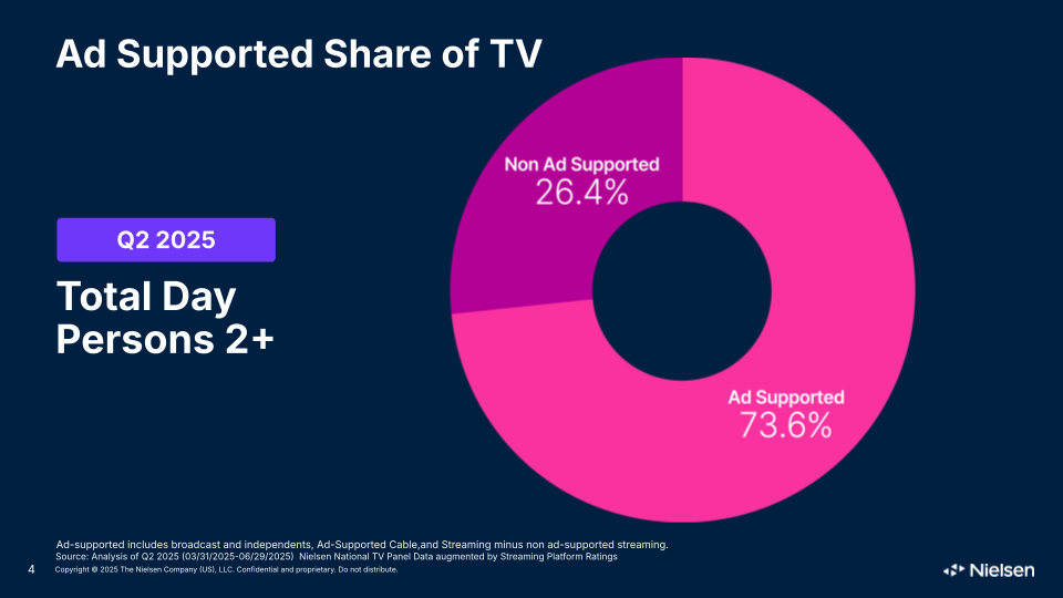 Pie chart showing that 73.6% of all TV viewing was done on services with ads