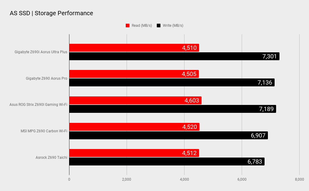 Gigabyte Z690i Aorus Ultra Plus benchmarks