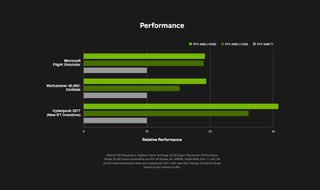 Nvidia GeForce RTX 4080 and 4090 performance chart provided by Nvidia
