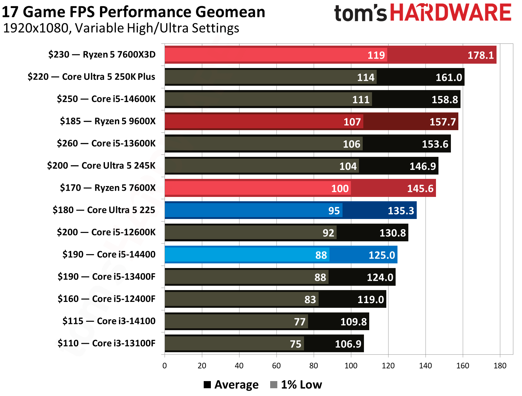 Intel Core Ultra 5 225