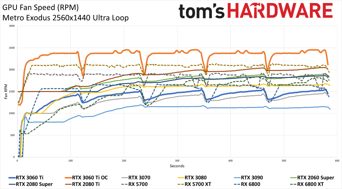 Nvidia GeForce RTX 3060 Ti FE