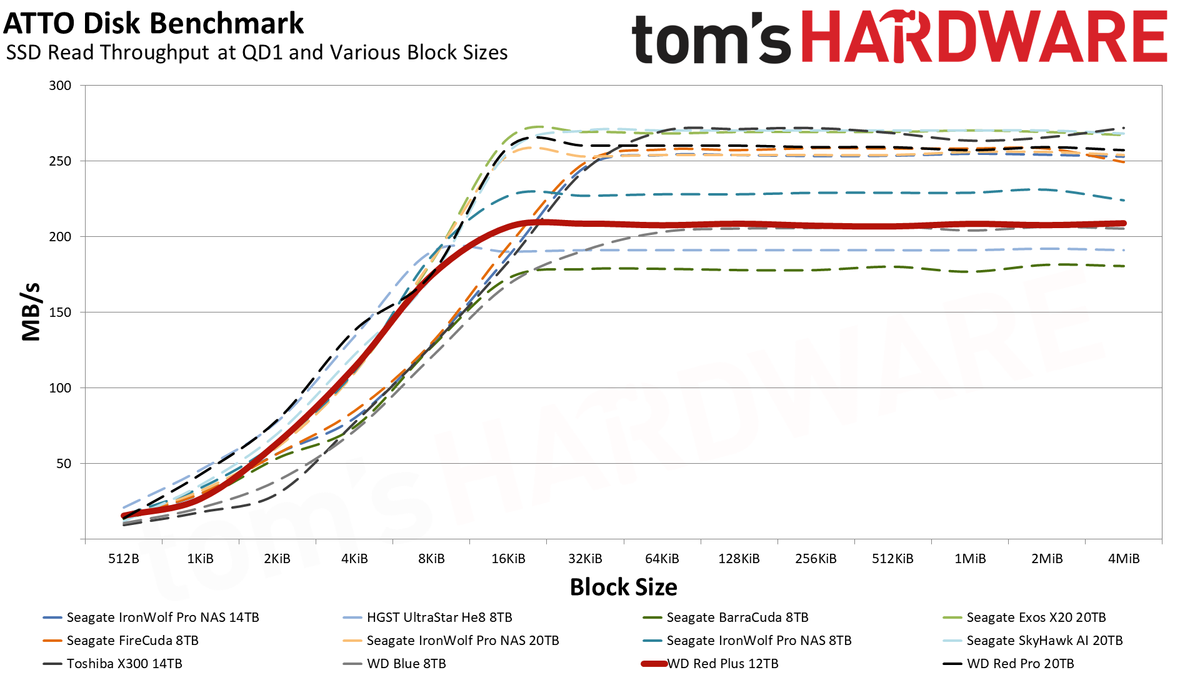 WD Red Plus 12TB HDD