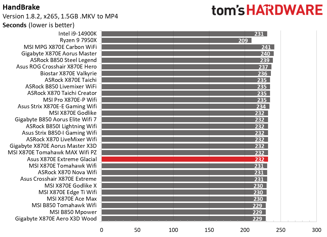 Asus ROG Crosshair X870E Glacial - Timed benchmarks
