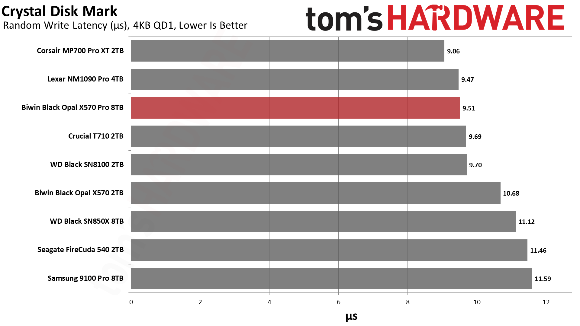 Biwin Black Opal X570 Pro SSD