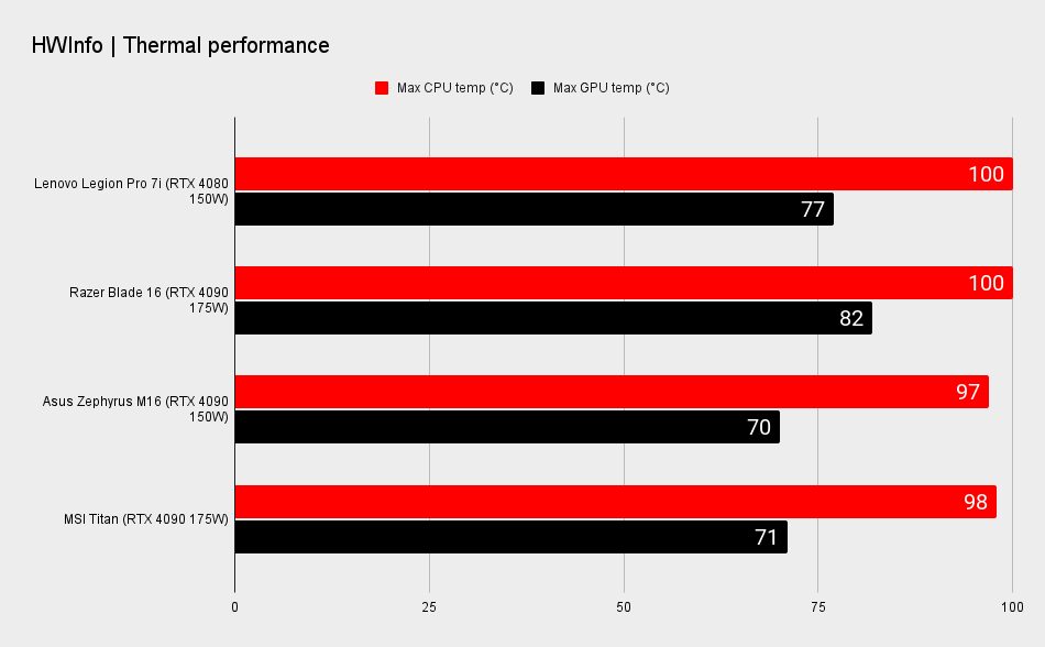 Lenovo Legion Pro 7i benchmarks
