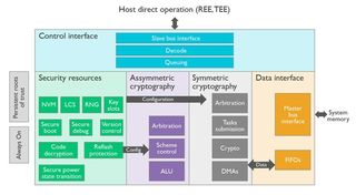 ARM TrustZone TEE block diagram.