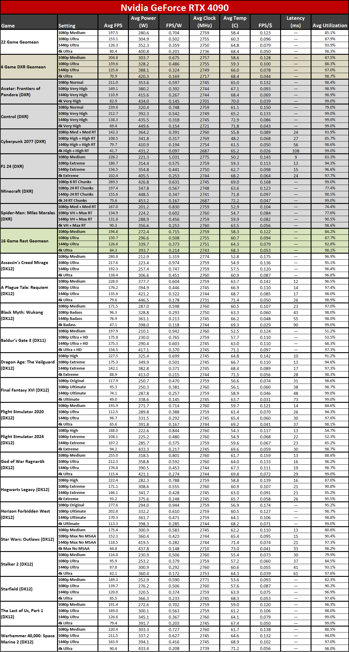 Nvidia GeForce RTX 5090 Founders Edition performance charts