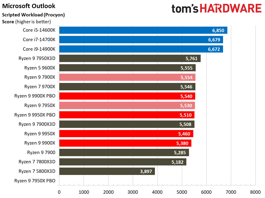 Ryzen 9 9950X