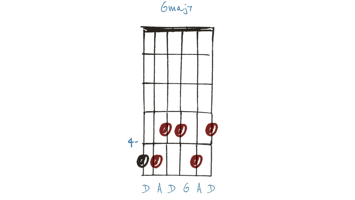 Gmaj7 chord diagram