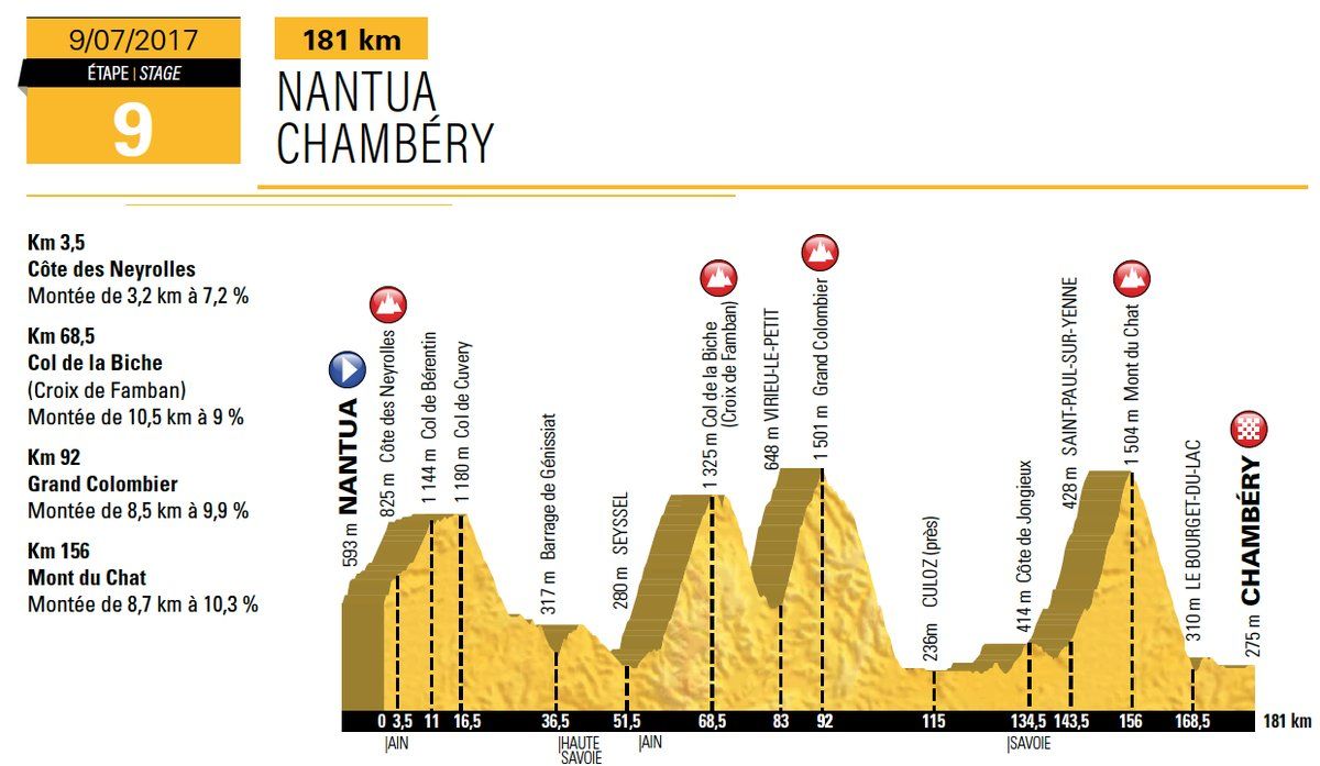 Profile of stage 9 of the Tour de France 2017