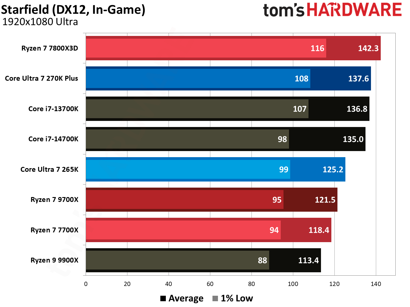 270K Plus vs 9700X in games.
