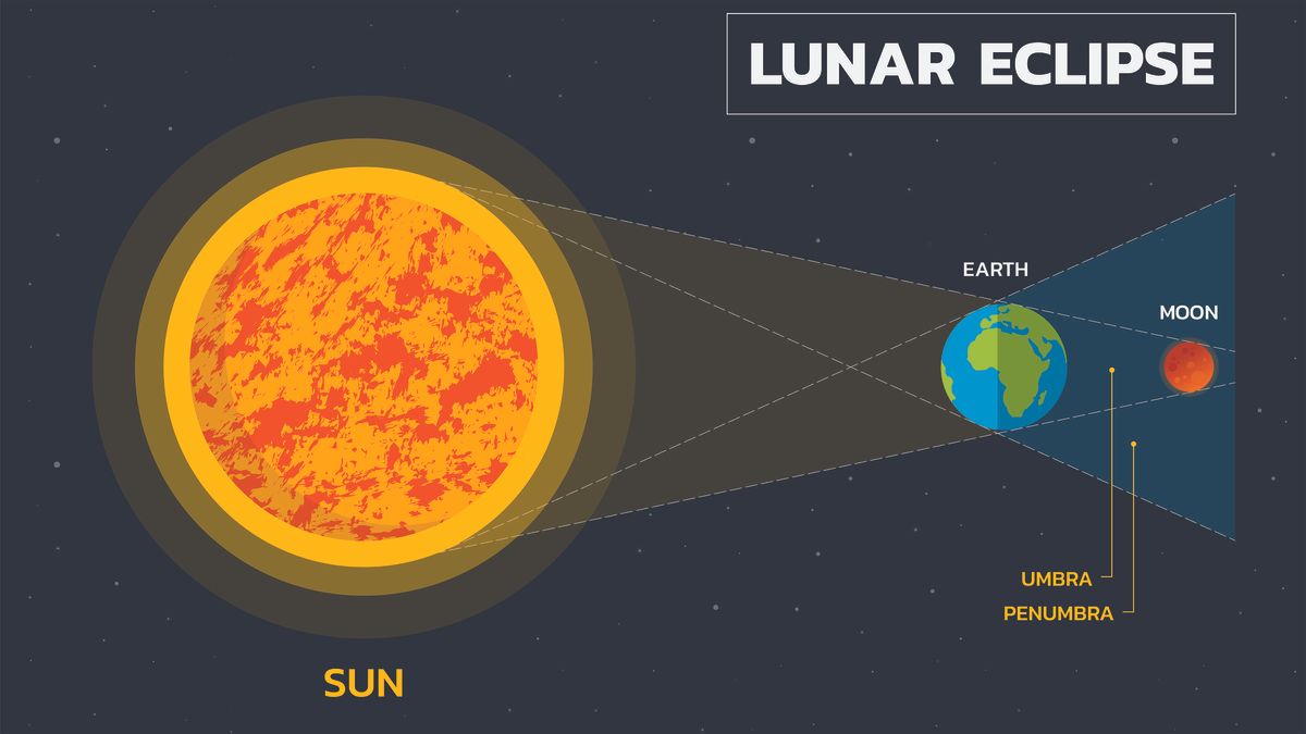 Why does the moon turn red during a total lunar eclipse? Space