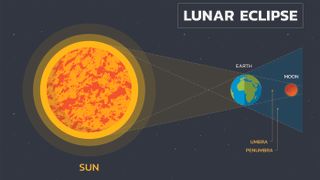 A lunar eclipse happens w hen the sun, moon and Earth are lined up in that exact order.