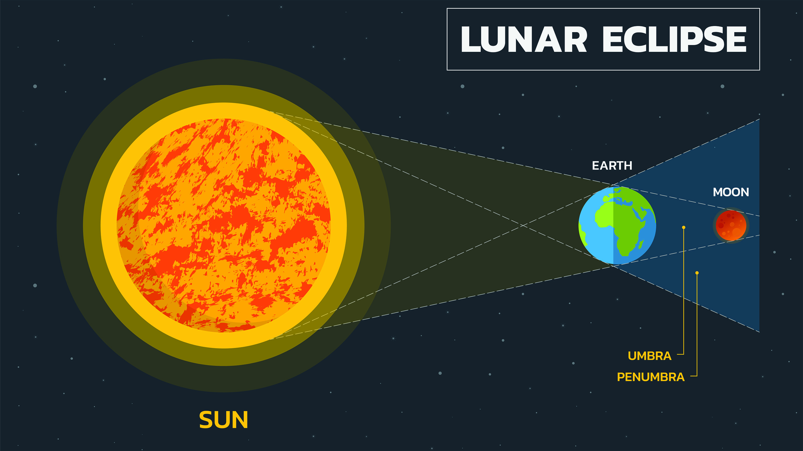 A lunar eclipse occurs when the sun, moon, and Earth are aligned in that exact order.