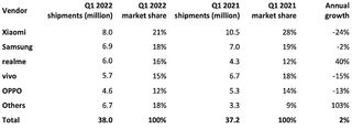 Canalys india smartphone number 2022