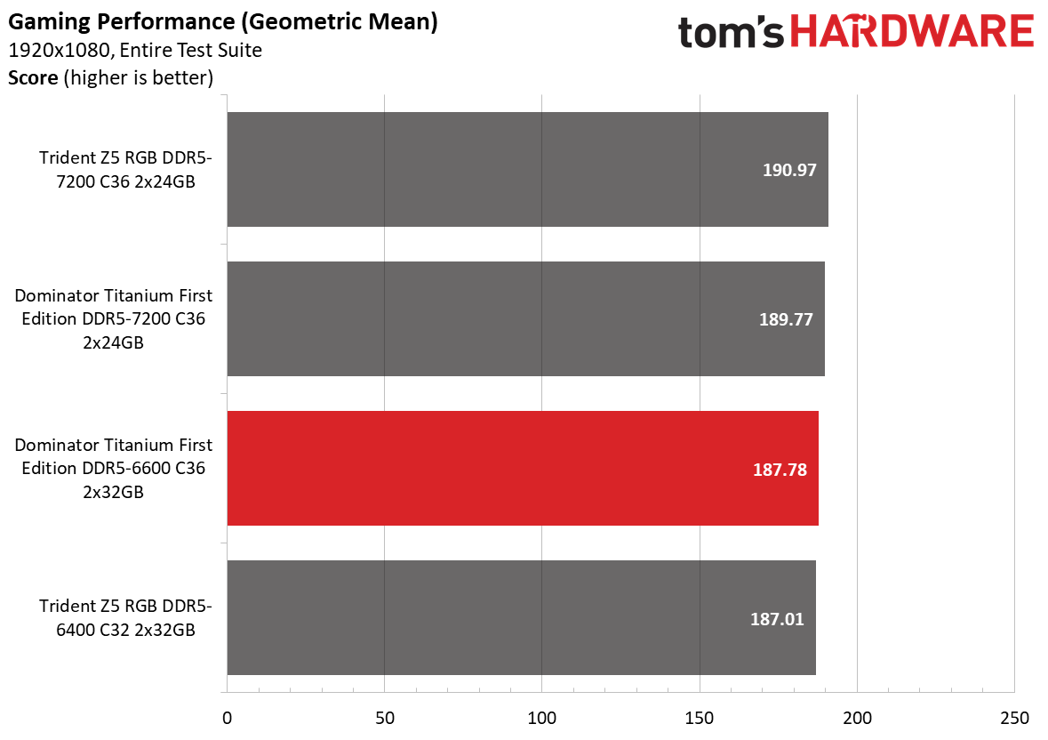 DDR5 Review