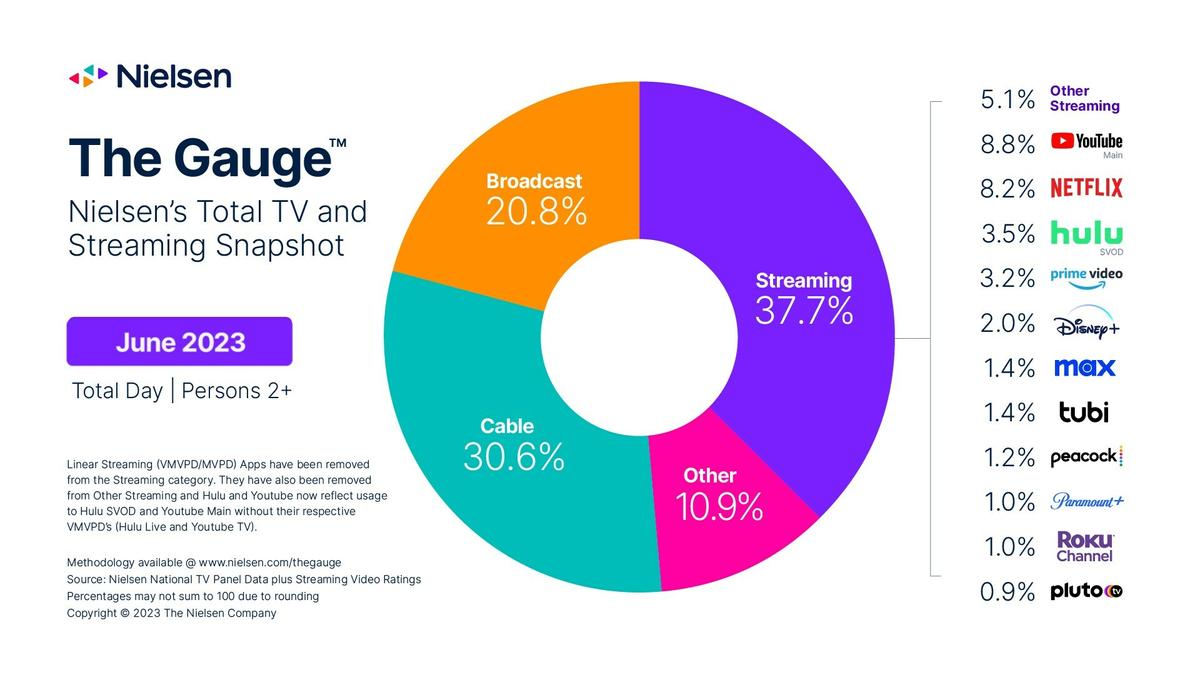 Nielsen Streaming Reaches All Time High in June, Broadcast Declines to