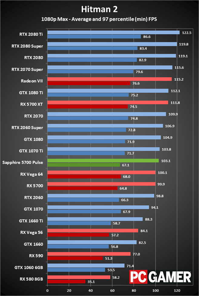 Sapphire RX 5700 Pulse gaming performance at 1080p ultra