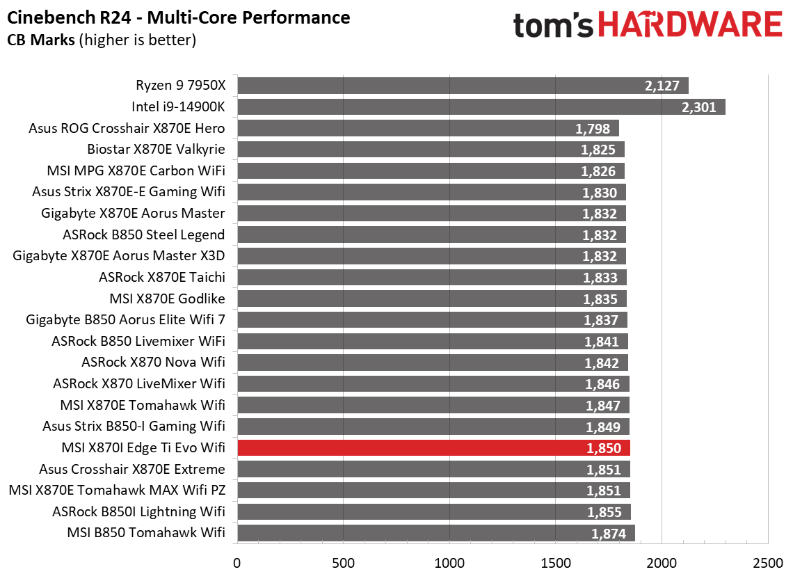 MSI X870I Edge Ti Evo Wifi - Synthetic results charts