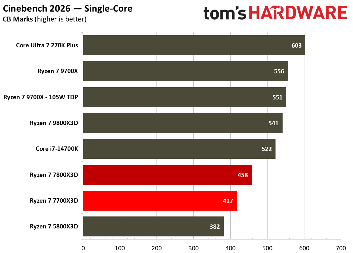 Single-threaded performance for the Ryzen 7700X3D.