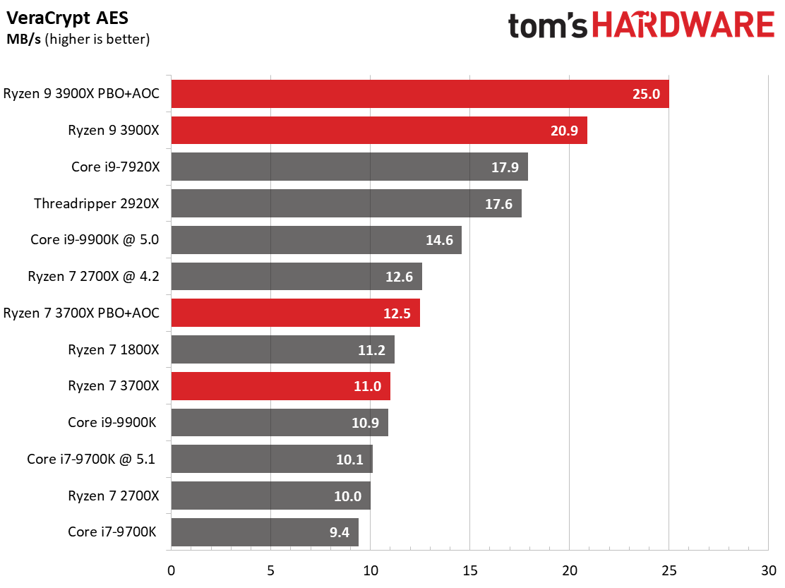 Сравнение amd ryzen. Intel Core i9 vs AMD Ryzen 9. Intel vs AMD график. AMD vs Intel многопоточность. AMD Ryzen 5 3500u сравнение.