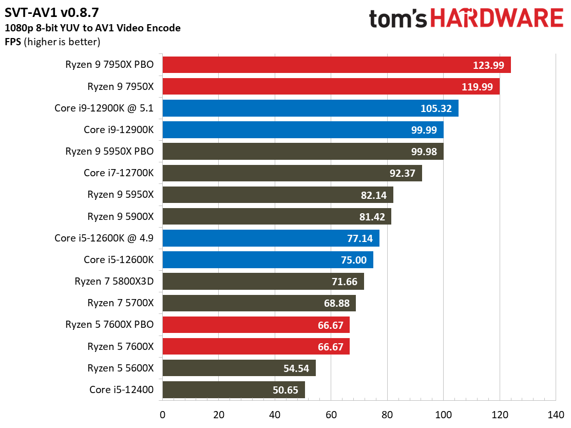 AMD Ryzen 9 7950X and Ryzen 5 7600X Review
