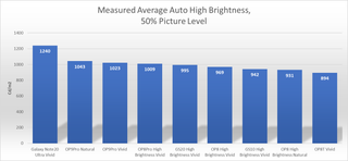 Graph depicting max brightness of several flagship smartphones