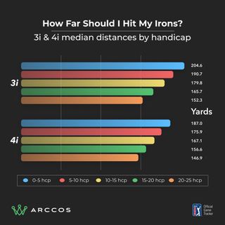 Arccos data graph showing short iron shot distances (average) by handicap index