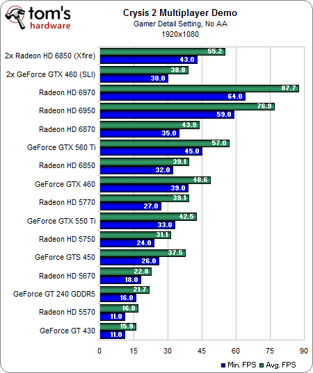 Benchmark Results: Gamer Details - Crysis 2 Performance Previewed And ...