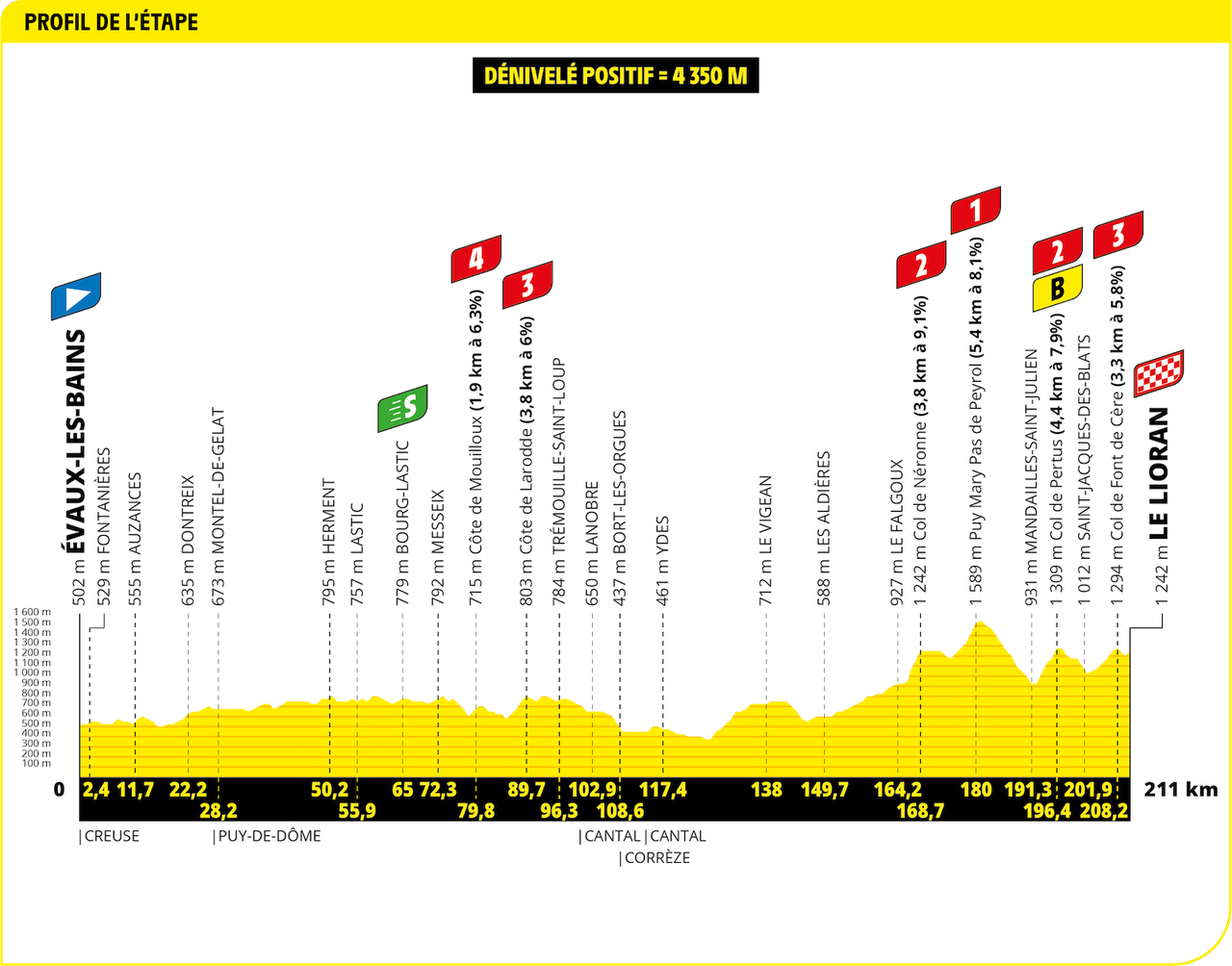 Tour de France 2024 Stage 11 profile