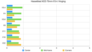 Hasselblad XCD 75P lab graph