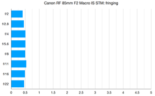 Canon RF 85mm f/2 Macro lab data