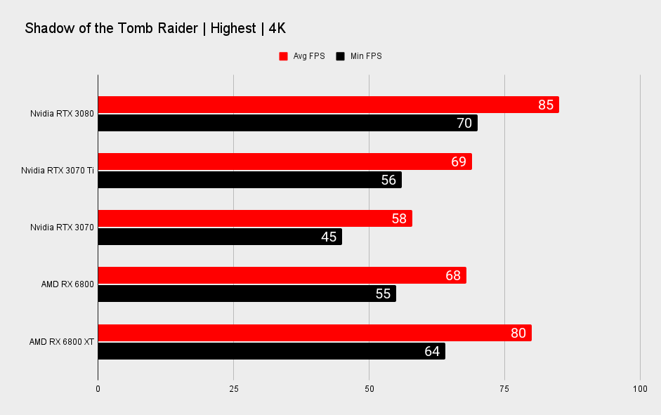 Nvidia GeForce RTX 3070 Ti 4K benchmarks