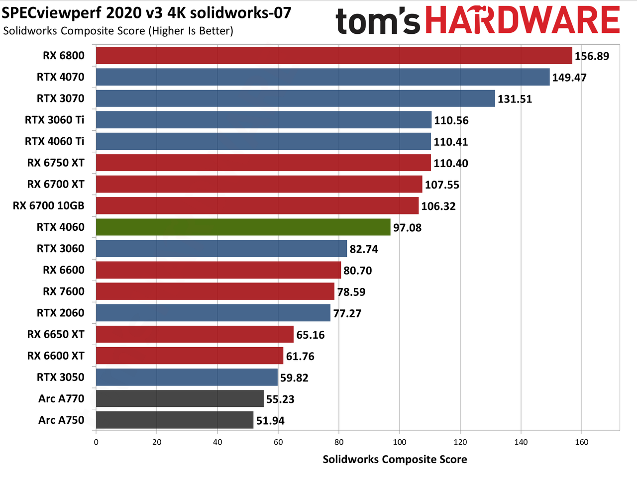 Nvidia GeForce RTX 4060 Professional Content Creation and AI Charts