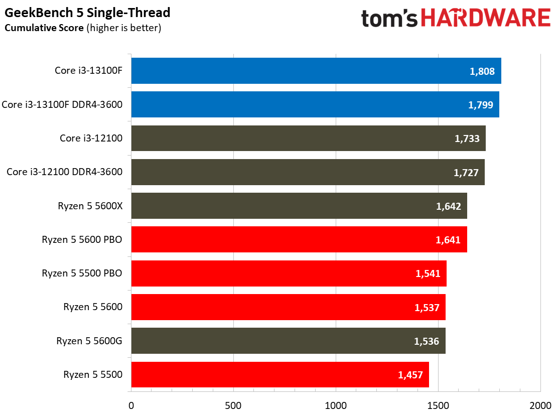 Core i3-13100F Core i3-13100