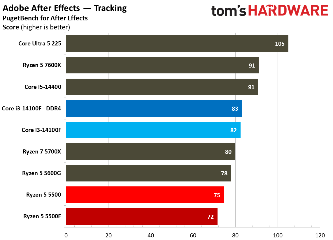 Creator App Benchmarks