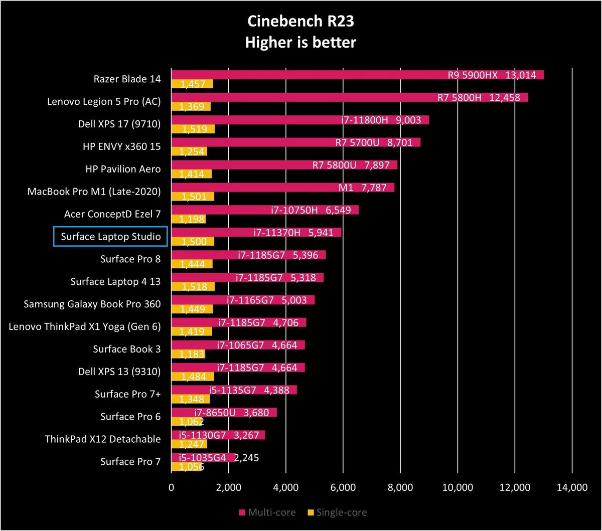 Surface Laptop Studio Ciner23 Graph