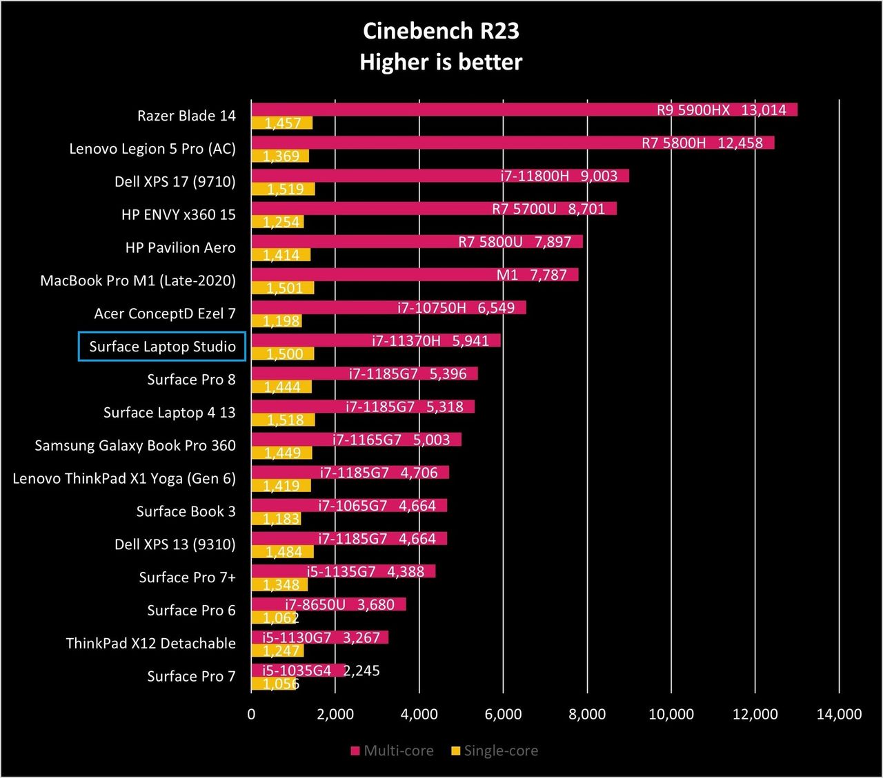 Surface Laptop Studio Ciner23 Graph