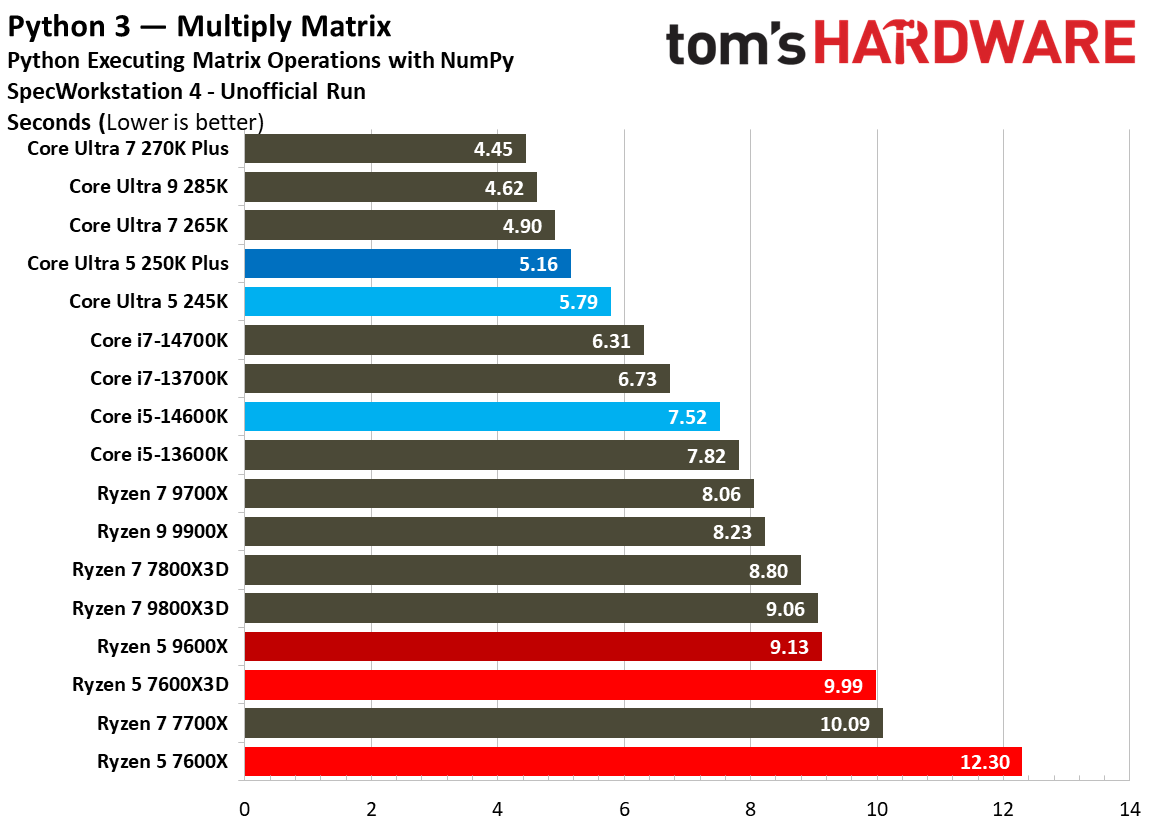 Intel Core Ultra 5 250K Plus