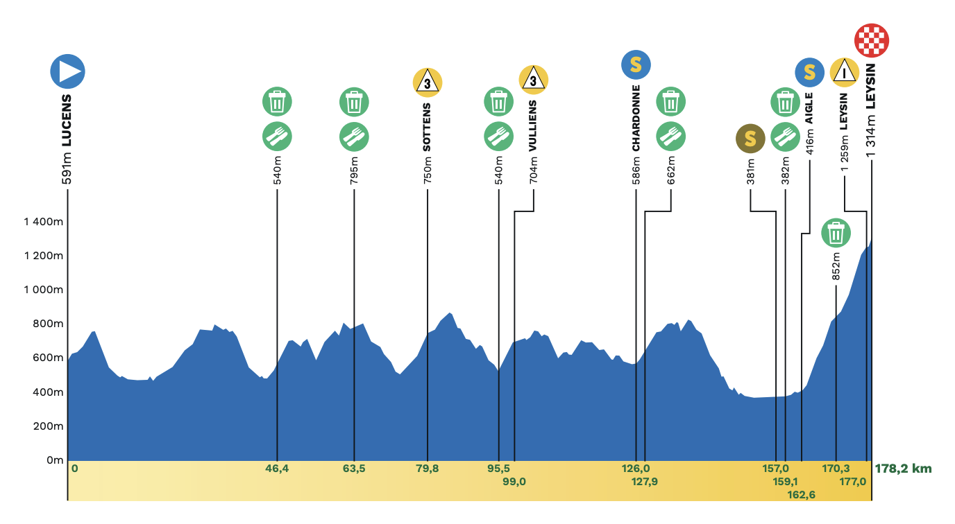 Tour de Romandie Stage Profile 5