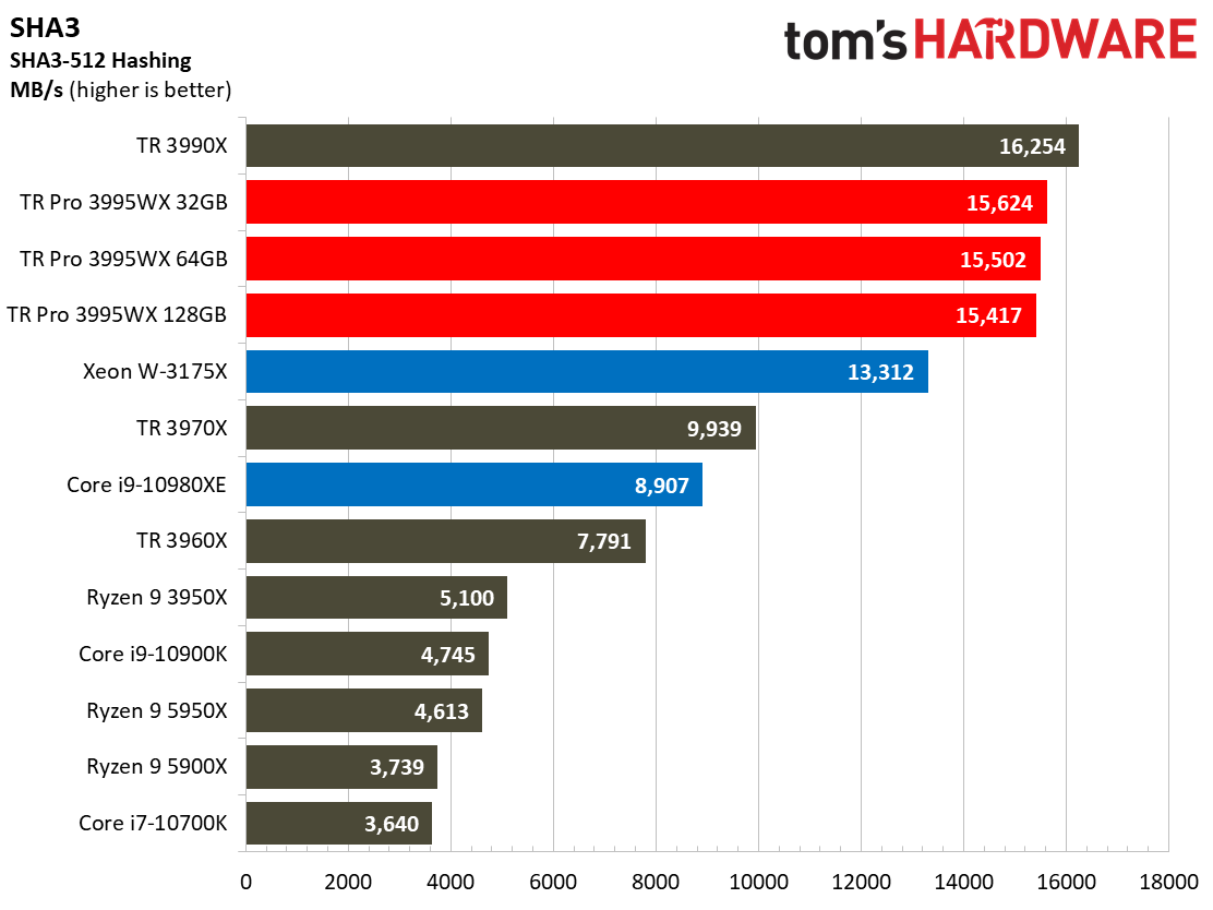 AMD Threadripper Pro 3995WX Benchmarks
