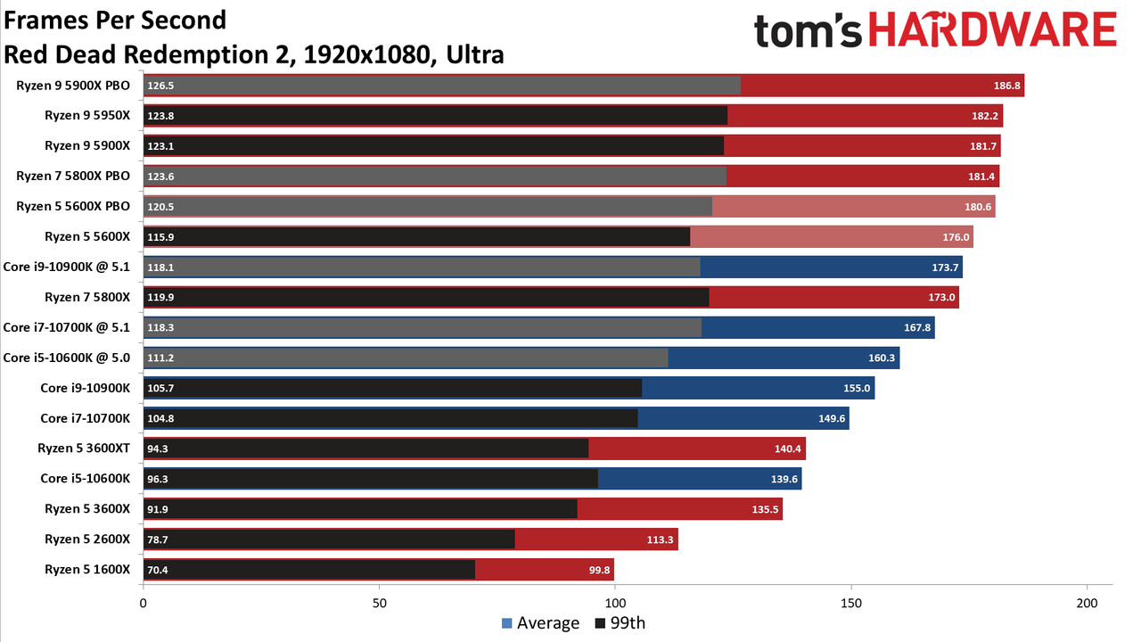 Ryzen 7 5800X and Ryzen 5 5600X Gaming Benchmarks