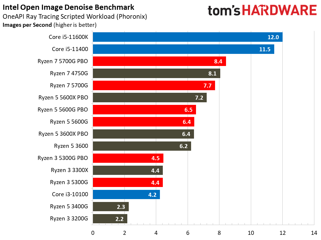 Ryzen 3 5300G