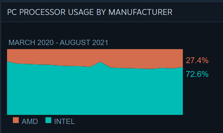 Steam Hardware Survey CPU Market Share