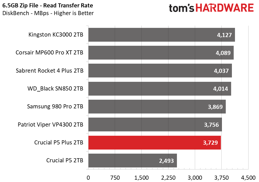Crucial P5 Plus - 2TB Update