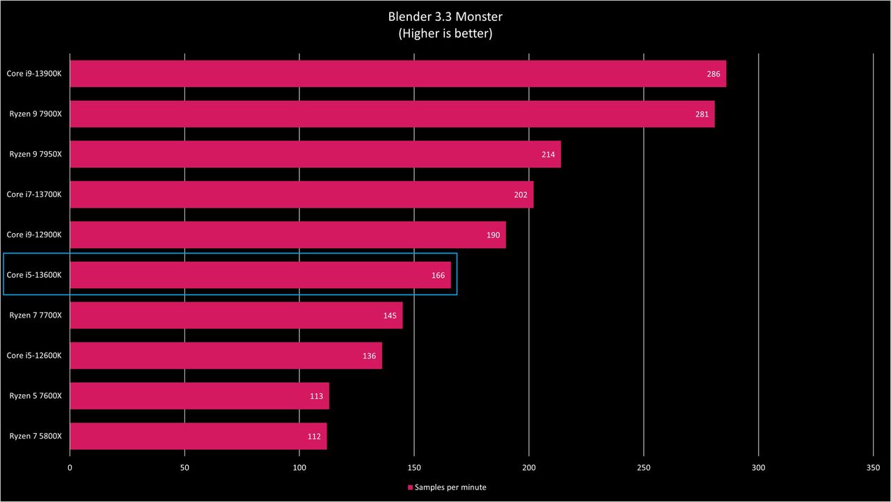 Intel Core i5-13600K benchmarks