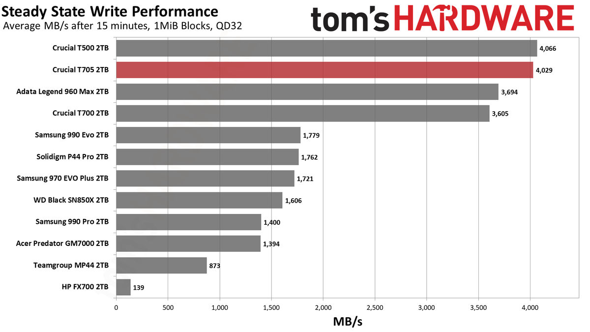 Crucial T705 2TB SSD