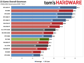AMD Radeon RX 7600 gaming performance charts