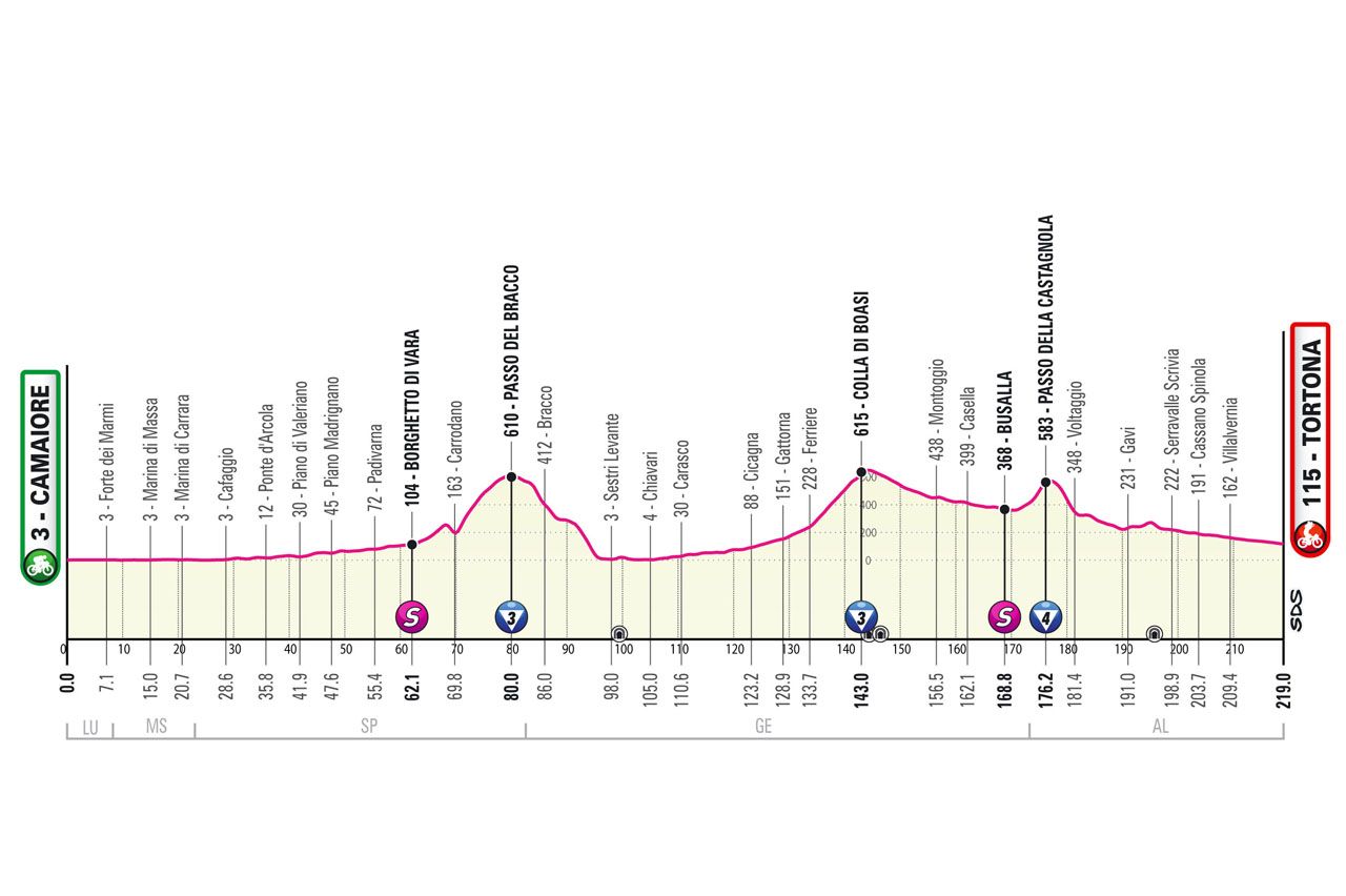 Maps and profiles of the 2023 Giro d'Italia